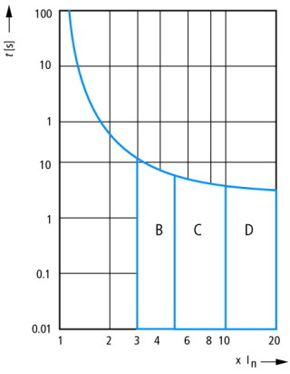 Автоматический выключатель 1А, кривая отключения D, 3+N полюса, откл. способность 25 кА
