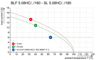 Штекерный соединитель печат SL 5.08HC/12/180G 3.2SN OR BX