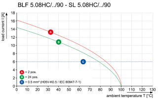 Штекерный соединитель печат SL 5.08HC/03/90G 3.2SN OR BX