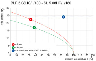 Штекерный соединитель печат BLF 5.08HC/03/180 SN GN BX