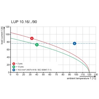 Клемма печатной платы LUP 10.16/02/90 3.2SN BK BX