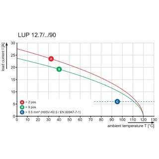 Клемма печатной платы LUP 12.70/02/90 3.2SN BK BX