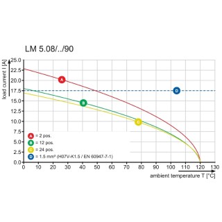 Клемма печатной платы LM 5.00/20/90 3.5SN OR BX