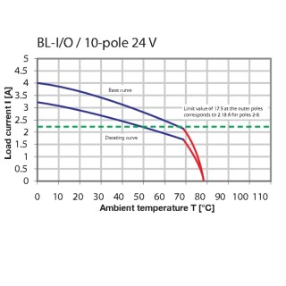 Штекерный соединитель печат BL-I/O 3.50/10F PNP LED SN BK BX SO