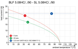 Штекерный соединитель печат BLF 5.08HC/02/90 SN OR PRT