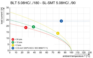 Штекерный соединитель печат BLT 5.08HC/10/180F SN GN BX