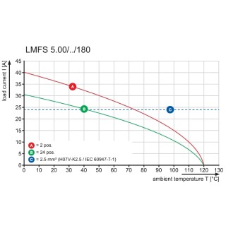 Клемма печатной платы LMFS 5.00/12/180 3.5SN OR BX