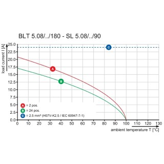 Штекерный соединитель печат BLT 5.08HC/05/180DF SN OR BX