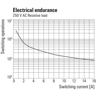 Реле безопасности TRS 120VUC 1CO 16A