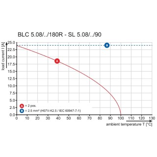 Штекерный соединитель печат BLC 5.08/02/180R OR BX