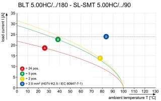 Штекерный соединитель печат SL-SMT 5.00HC/02/90G 1.5SN BK BX