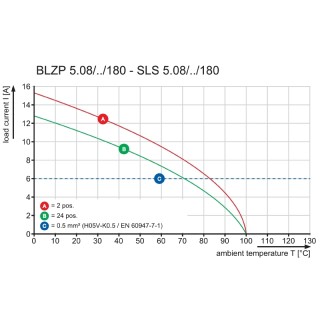 Штекерный соединитель печат SLS 5.08/07/180FI SN OR BX