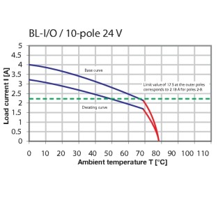 Штекерный соединитель печат BL-I/O 3.50/10F NPN LED SN BK BX