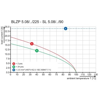 Штекерный соединитель печат BLZP 5.08HC/21/225B SN OR BX