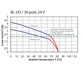 Штекерный соединитель печат BL-I/O 3.50/10F PNP LED SN LTGY BX
