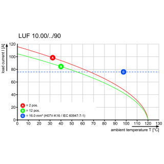 Клемма печатной платы LUF 10.00/01/90 5.0SN BK BX