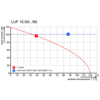 Клемма печатной платы LUF 10.00/07/90 5.0SN BK BX