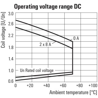 Аксессуар RCIKIT 24VDC 2CO PB