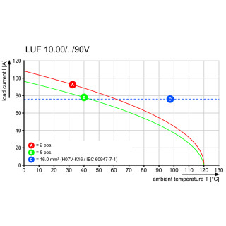 Клемма печатной платы LUF 10.00/05/90V 5.0SN BK BX