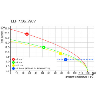 Клемма печатной платы LLF 7.50/02/90V 5.0SN BK BX