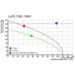 Клемма печатной платы LLFS 7.50/05/180V 5.0SN BK BX