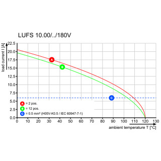 Клемма печатной платы LUFS 10.00/01/180 5.0SN BK BX