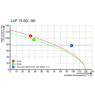 Клемма печатной платы LUF 15.00/06/90 5.0SN BK BX