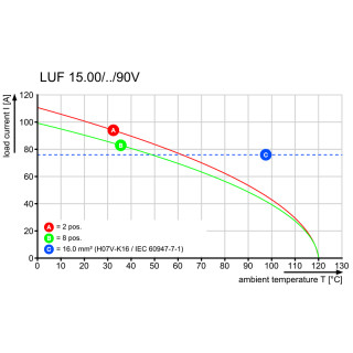 Клемма печатной платы LUF 15.00/03/90V 5.0SN BK BX