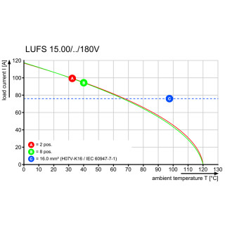 Клемма печатной платы LUFS 15.00/03/180V 5.0SN BK BX