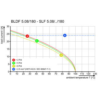 Штекерный соединитель печат BLDF 5.08/05/180 SN OR BX LRP