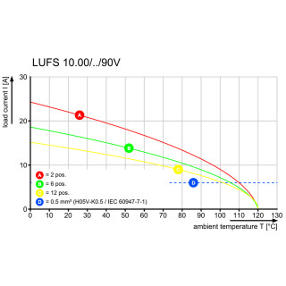 Клемма печатной платы LUFS 10.00/06/90V 5.0SN BK BX