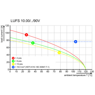 Клемма печатной платы LUFS 10.00/06/90V 5.0SN BK BX