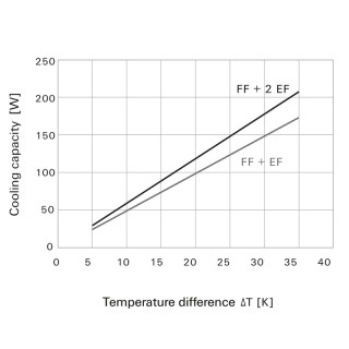 Fan (enclosure) FF-EMC 11 54/230V GY