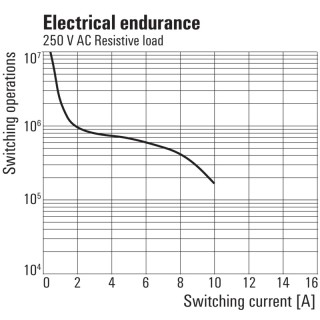 Реле безопасности RCMKIT 24VDC 3CO LED GN