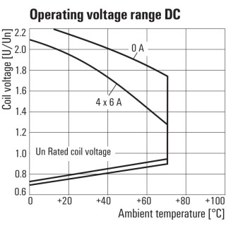 Реле безопасности RCMKIT-I 24VDC 4CO LD