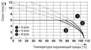 Диаграмма, Тип: PTCM 0,5/...-PL-2,5 WH с PTCM 0,5/...-PI-2,5 WH