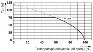 Диаграмма, Тип: SPT 16/...-V-10,0-ZB, Испытание в соответствии с DIN МЭК 60512-5-2:2003-01, Понижающий коэффициент = 1, Кол-во полюсов: 5