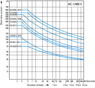 Миниконтактор 12А, управляющее напряжение 230В (AC), 1НЗ доп. контакт, категория применения AC-3, АС4