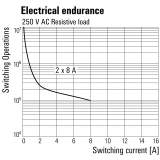 TRP 24VDC 2CO