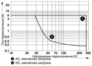 PLC-RSC- 5DC/21