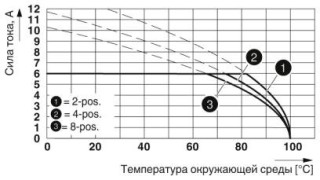 PTSM 0,5/ 3-P-2,5 WH PA13