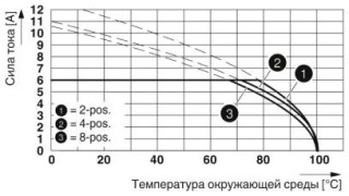 PTSM 0,5/ 3-P-2,5 WH PA13