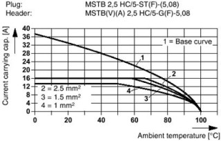 MSTBVA 2,5 HC/ 8-G-5,08 RD