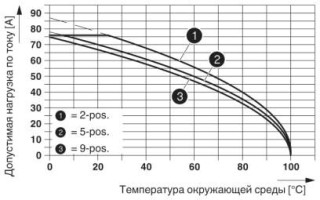 Диаграмма, На рисунке показана кривая зависимости от температуры параметров штекерной части PC 16/..-ST-10,16, используемой в корпусной части разъема ...