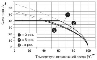 Диаграмма, На рисунке показана кривая зависимости от температуры параметров штекерной части PC 6/..-ST-10,16, используемой в корпусной части разъема D...