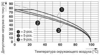 Диаграмма, На рисунке показана кривая зависимости от температуры параметров инвертированной штекерной части DFK-IPC 16/..-G-10,16, используемой с инве...