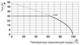 Диаграмма, Тип: FRONT 4-H-7,62, Испытание в соответствии с DIN МЭК 60512-5-2:2003-01, Понижающий коэффициент = 1, Кол-во полюсов: 5