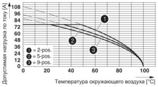 Диаграмма, Кривая изменения характеристик для: PC 16/...-ST-10,16 с DFK-PC 16/...-ST-10,16
