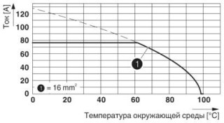 Диаграмма, Тип: KDS 10, Испытание в соответствии с DIN МЭК 60512-5-2:2003-01, Понижающий коэффициент = 1, Кол-во полюсов: 5