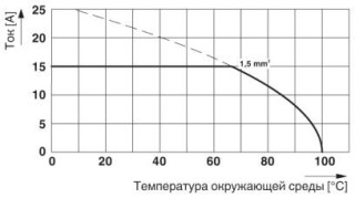 Диаграмма, Тип: FFKDS/V1-5,08, Испытание в соответствии с DIN МЭК 60512-5-2:2003-01, Понижающий коэффициент = 1, Кол-во полюсов: 5